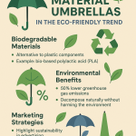 在环保趋势下，如何设计与推广可降解材料的雨伞产品